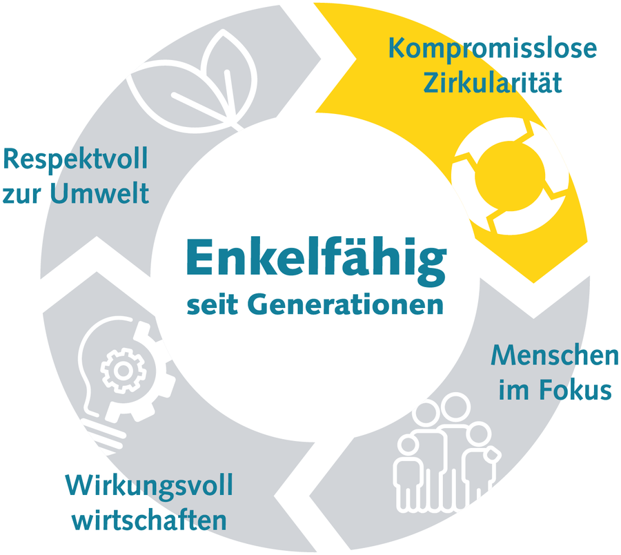 Der Kreislauf der Enkgelfähigkeit bestehend aus vier Bereichen