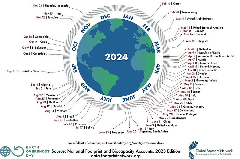 Country Overshoot Days 2024