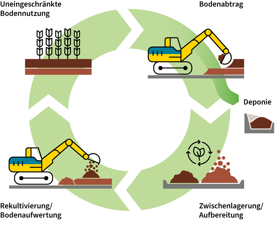 Bodenaufwertung schliesst den Kreislauf und schont Ressourcen